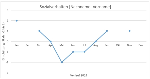 Verlaufsdiagramm Sozialverhalten