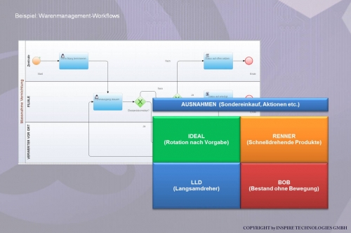 Goods management workflows