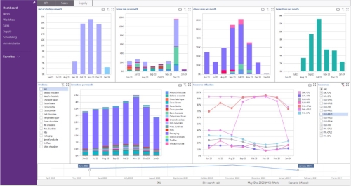 Dashboard REMIRA IBP Software