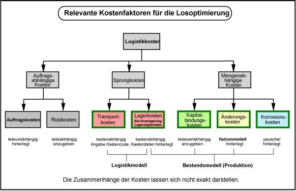 Produktbild 1 - DrLog++ - Lsung fr die Bestandsoptimierung