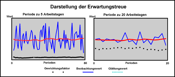 Darstellung der Erwartungstreue