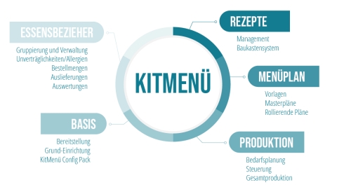 KitMen - dein Start - deine Vorteile