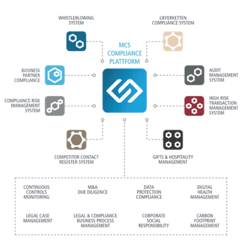 Integrierte Compliance Plattform