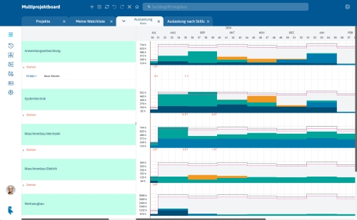 Multiprojektboard Auslastung