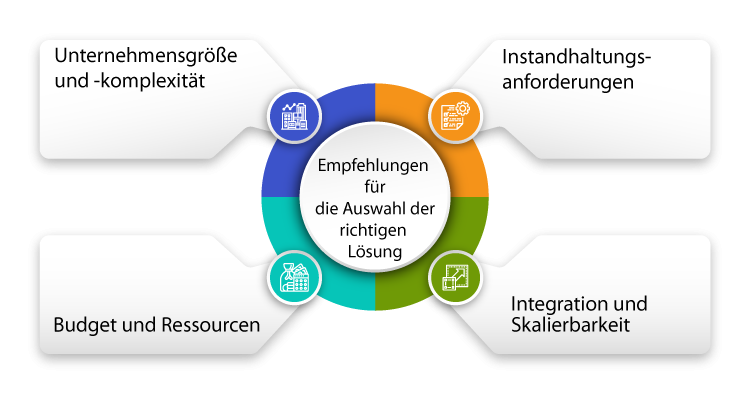 Empfehlungen fr die Auswahl der richtigen Lsung