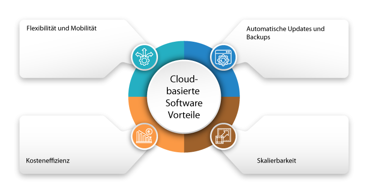 Cloud-basierte Software Vorteile