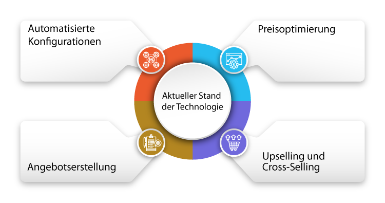 Aktueller Stand der Technologie