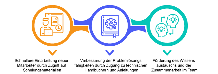 Bedeutung von Wissensdatenbanken und Dokumentationen fr die Mitarbeiterproduktivitt