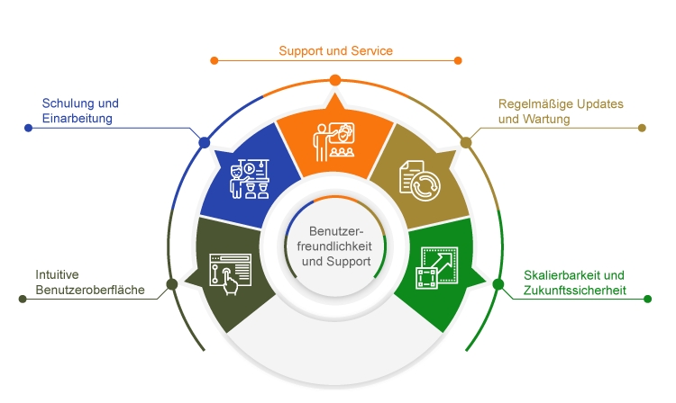 Benutzerfreundlichkeit und Support