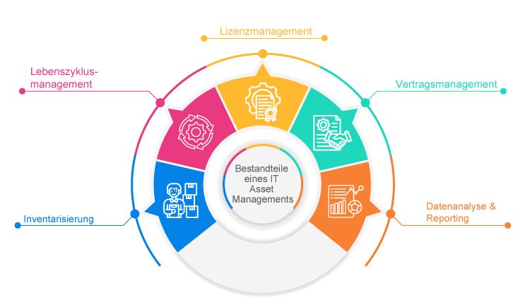 Bestandteile eines IT Asset Managements