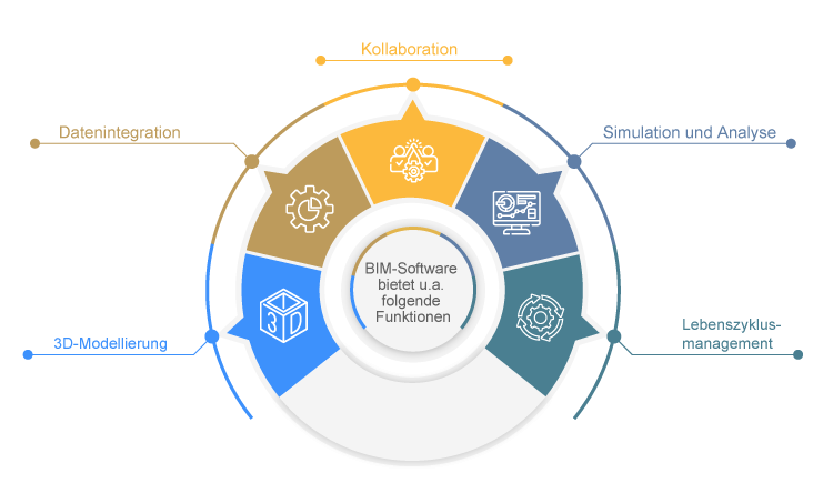BIM-Software bietet unter anderem folgende Funktionen