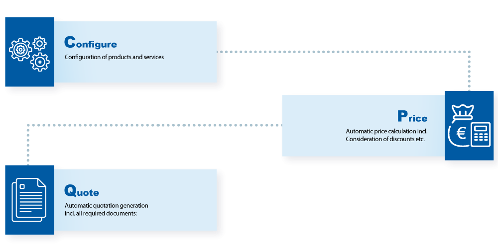 The CPQ process