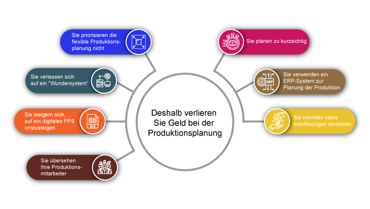 Deshalb verlieren Sie Geld bei der Produktionsplanung