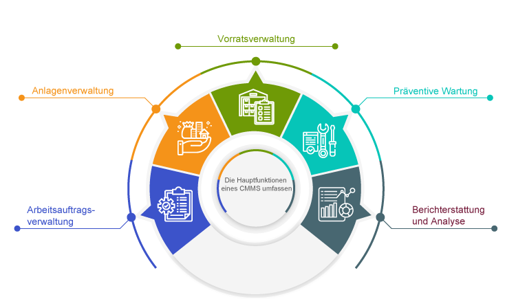 Die Hauptfunktionen eines CMMS umfassen