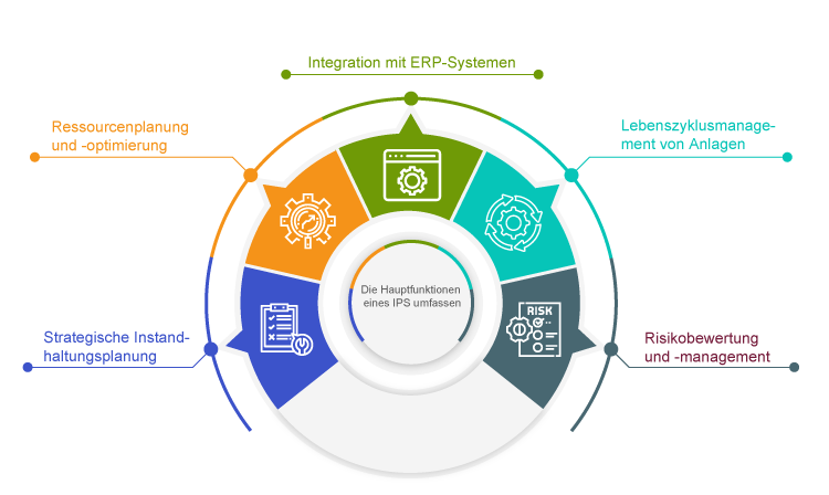 Die Hauptfunktionen eines IPS umfassen
