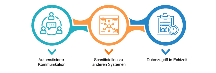 Effizienz durch Automatisierung und Integration