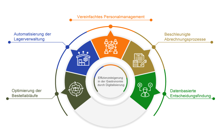 Effizienzsteigerung in der Gastronomie durch Digitalisierung