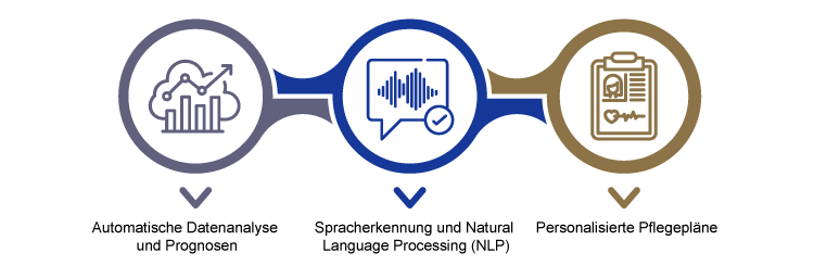 Einsatz von Knstlicher Intelligenz und Machine Learning zur Verbesserung der Pflegedokumentation