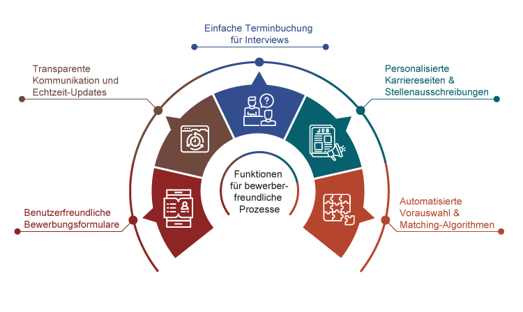 Funktionen fr bewerberfreundliche Prozesse