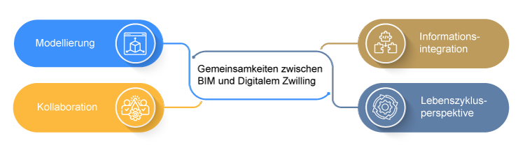 Gemeinsamkeiten zwischen BIM und Digitalem Zwilling