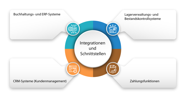 Integrationen und Schnittstellen