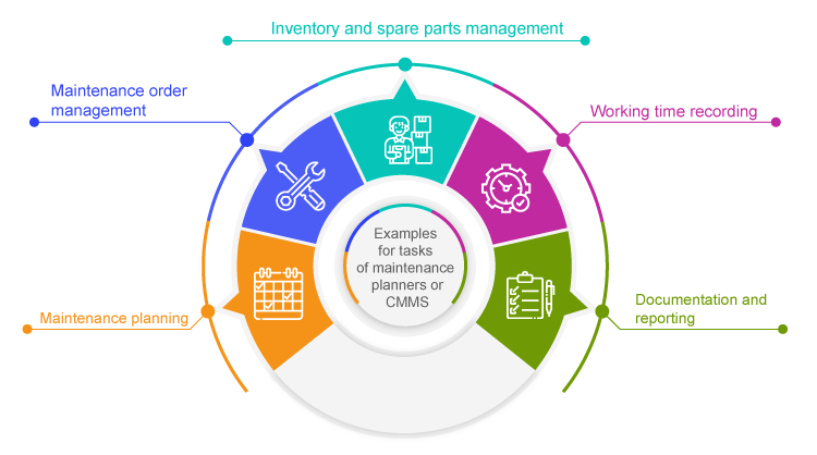 Examples of maintenance planner tasks