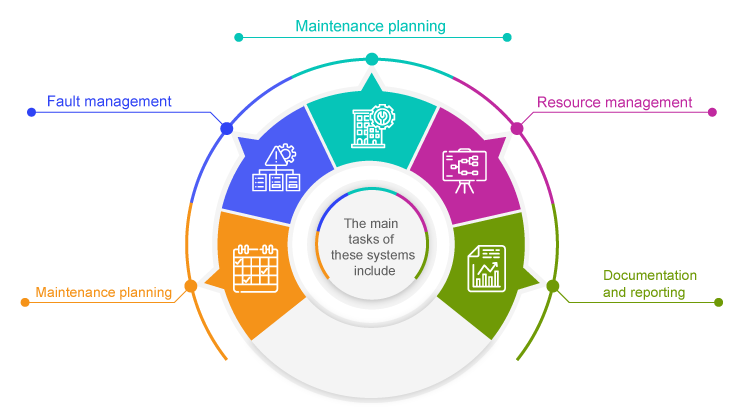 Maintenance planning and control systems