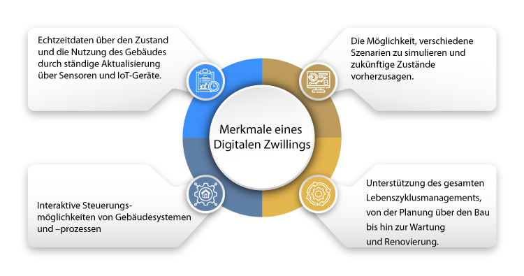 Merkmale eines Digitalen Zwillings