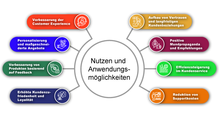 Nutzen und Anwendungsmglichkeiten