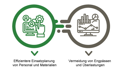 Optimierte Ressourcenplanung