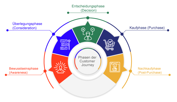 Phasen der Customer Journey