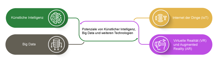 Potenziale von Knstlicher Intelligenz