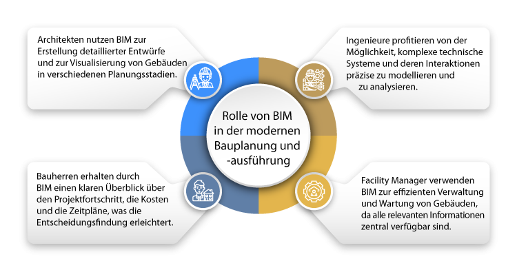 Rolle von BIM in der modernen Bauplanung und -ausfhrung