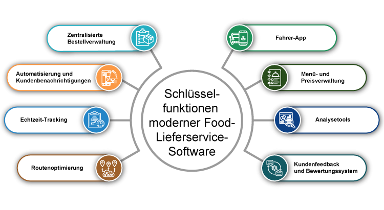 Schlsselfunktionen moderner Food-Lieferservice-Software