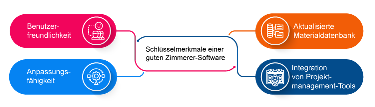 Schlsselmerkmale einer guten Zimmerer-Software