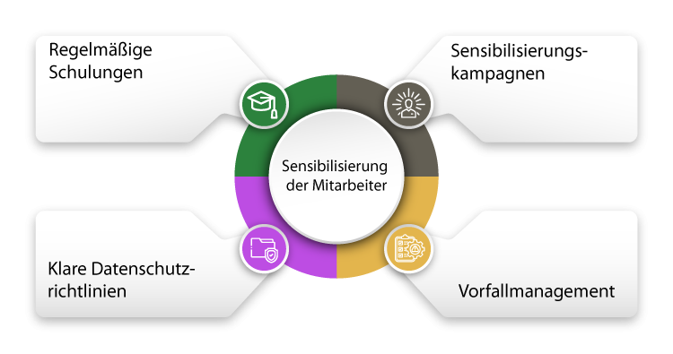 Sensibilisierung der Mitarbeiter