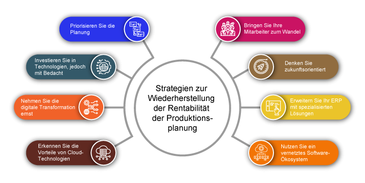 Strategien zur Wiederherstellung der Rentabilitt der Produktionsplanung