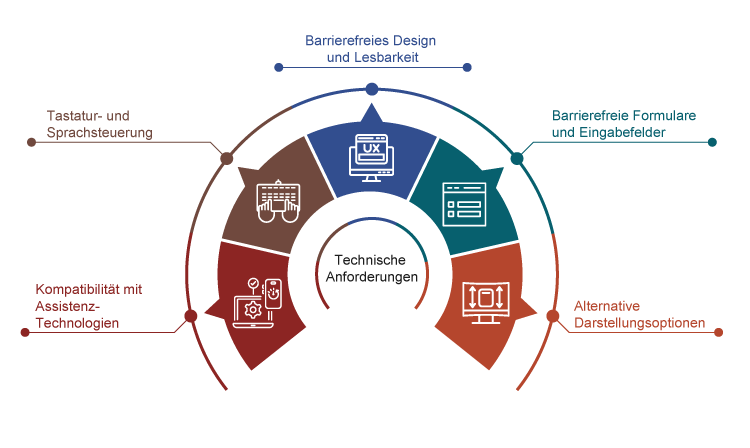 Technische Anforderungen