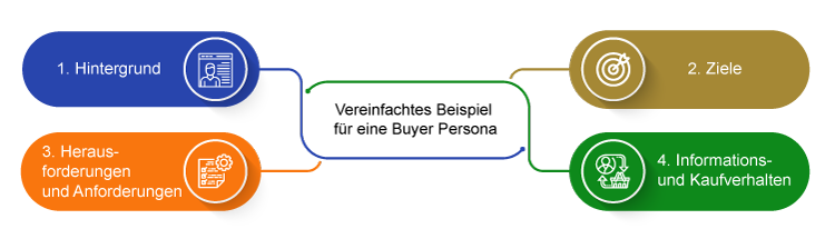 Vereinfachtes Beispiel fr eine Buyer Persona