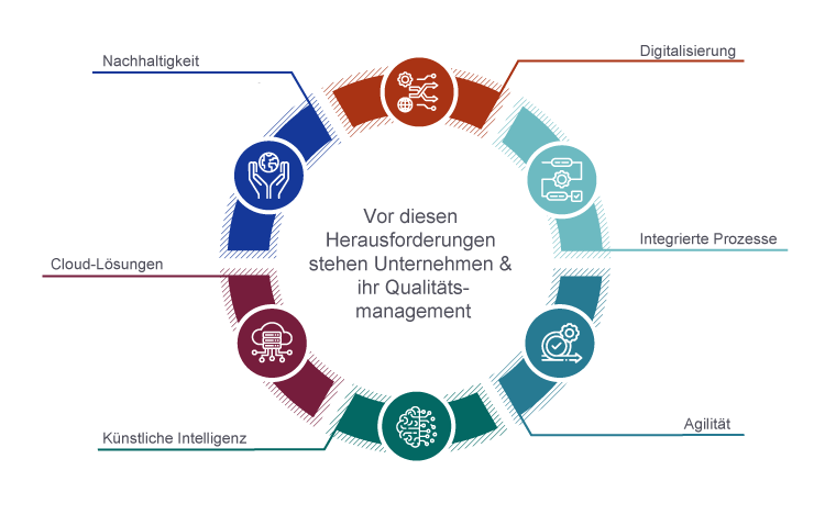 Vor diesen Herausforderungen stehen Unternehmen und ihr Qualittsmanagement