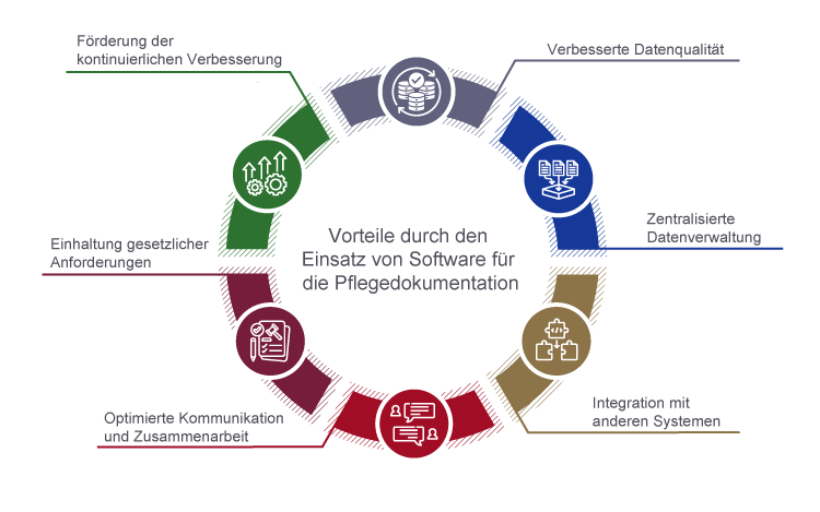 Vorteile durch den Einsatz von Software fr die Pflegedokumentation
