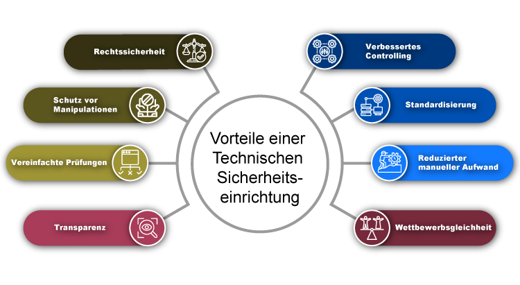 Vorteile einer Technischen Sicherheitseinrichtung