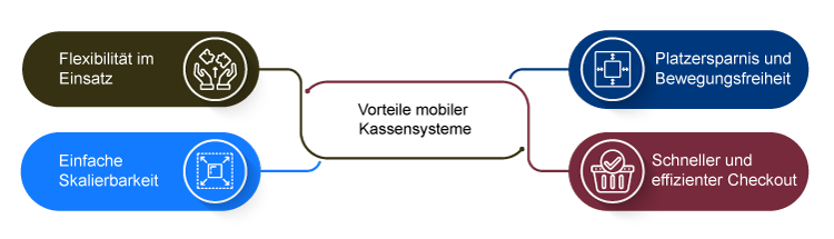 Vorteile mobiler Kassensysteme