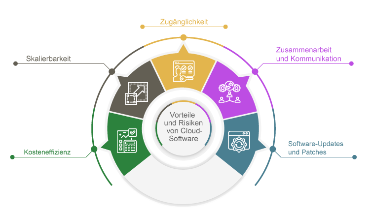 Vorteile und Risiken von Cloud-Software