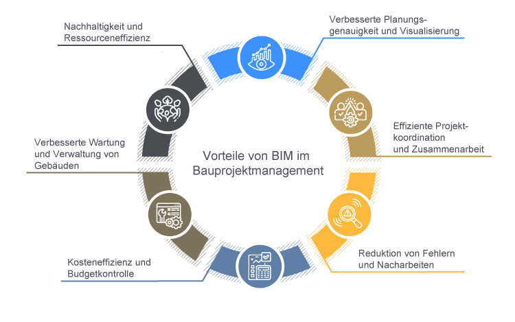 Vorteile von BIM im Bauprojektmanagement