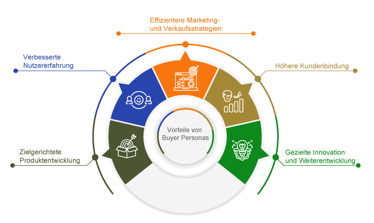 Vorteile von Buyer Personas