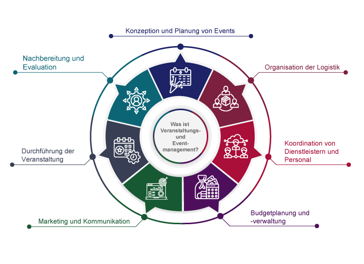 Was ist Veranstaltungs- und Eventmanagement