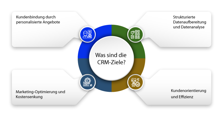 Was sind die CRM-Ziele