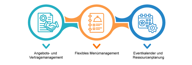 Wichtige Funktionen von Catering-Software fr die Eventplanung