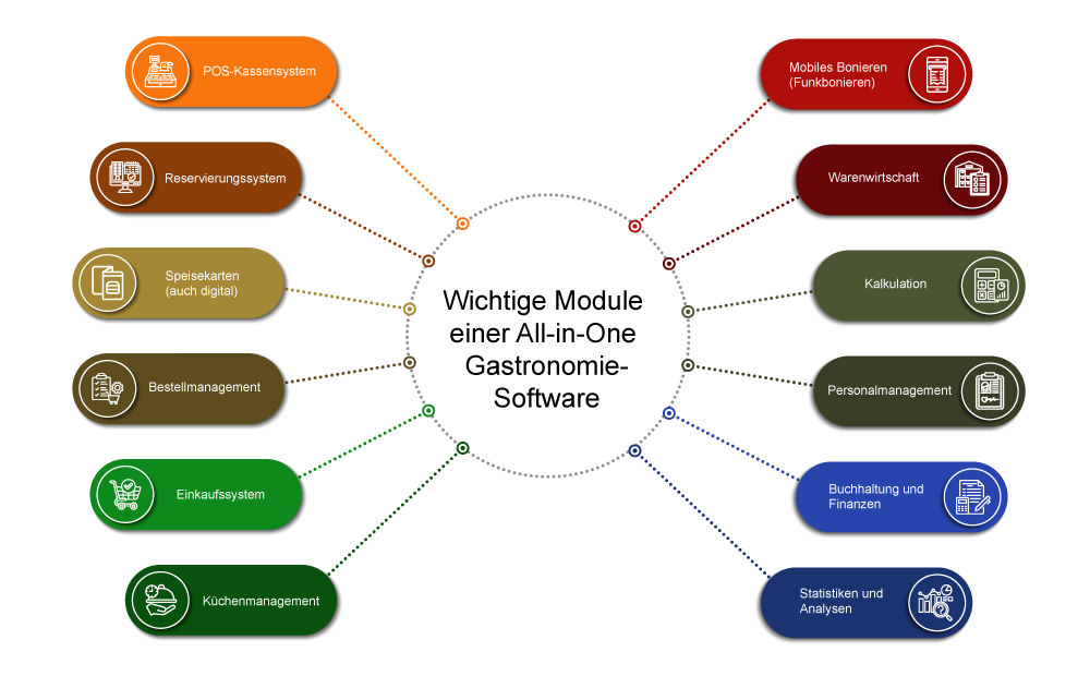 Wichtige Module einer All-in-One Gastronomie-Software